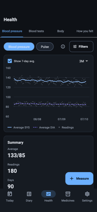 The Health screen showing three months of blood pressure readings as points with a seven-day average line, and a summary giving the average, the number of readings and the number of days.